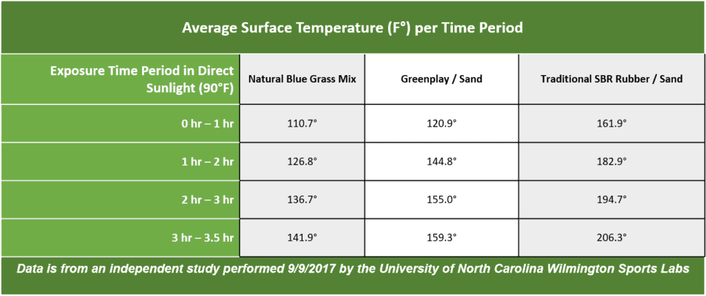 CoolPlay Turf Temperatures